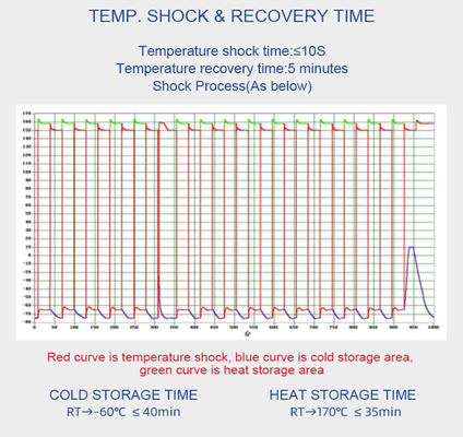 El compresor de goma de la cámara GJB150.5-86 del choque termal de los productos desliza cámara