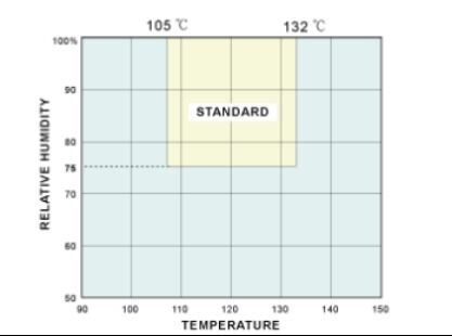 HAST Cámara de prueba de envejecimiento acelerado de alta presión Equipo de prueba de resistencia a la corrosión y el envejecimiento Máquina de prueba de estanqueidad del aire